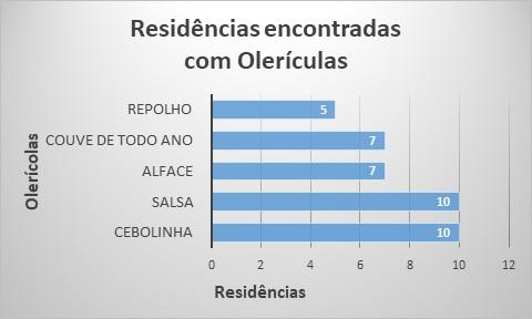 Já nas frutíferas observou-se a presença das seguintes espécies: bananeira, laranjeira, videira, nogueira-pecan, caramboleira,