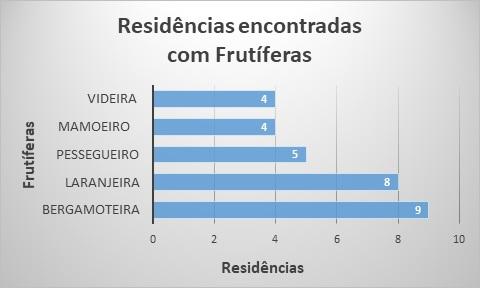 caquizeiro, bergamoteira, pitangueira, ingazeiro, limeira e ameixeira (Figura 3). Figura 3.