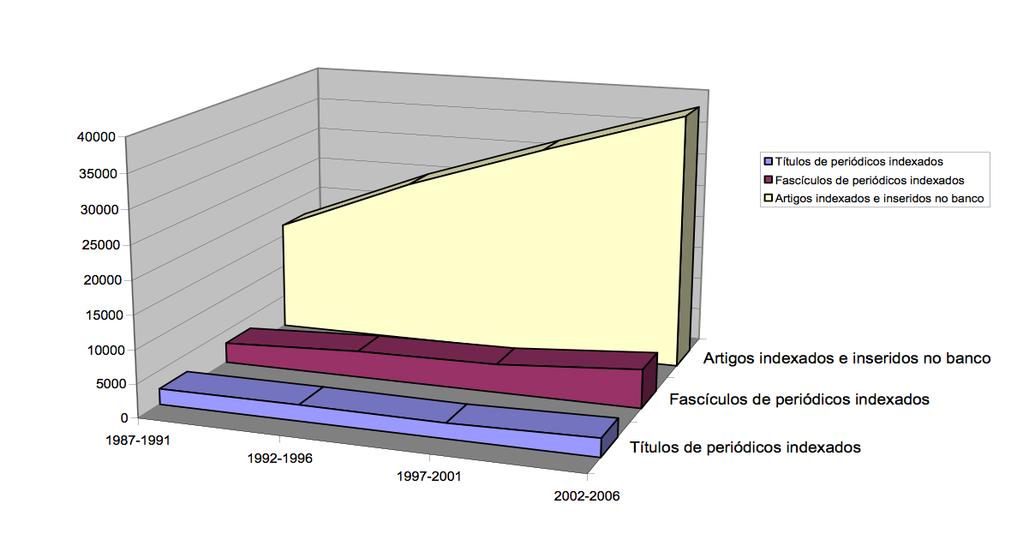 A média anual de alimentação do banco é de 486 títulos de periódicos nacionais e estrangeiros indexados, 852 fascículos de periódicos indexados e 5.