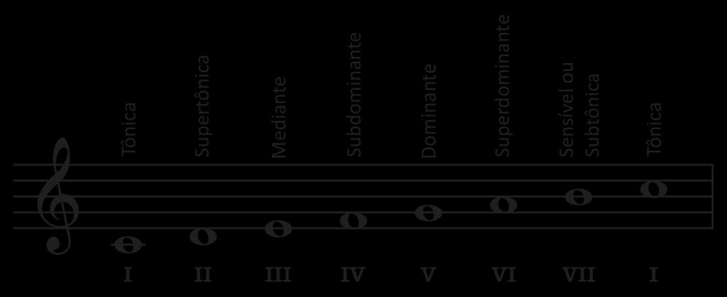 IV. Subdominante - Encontra-se um grau acima da mediante e um grau abaixo da dominante. É a quarta nota da escala; V.