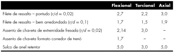 Figura 5.11: Estimativa inicial para fator k t [3] Figura 5.