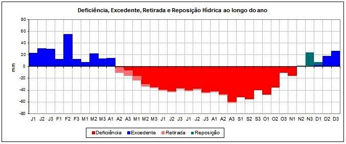 Figura 4: Deficiência, Excedente, Retirada e Reposição hídrica ao longo dos anos na região homogênea de precipitação R3, separados em três decêndios, dos meses de janeiro a dezembro, no estado do