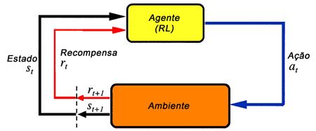 Capítulo 3 Aprendizado por Reforço Em problemas de tomada de decisão sequencial, nem sempre é possível ter uma descrição completa do ambiente e, consequentemente, construir uma política baseando-se