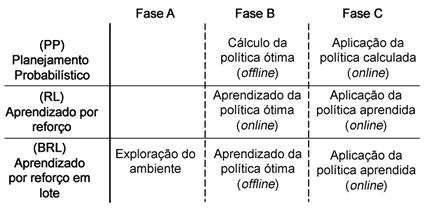 20 APRENDIZADO POR REFORÇO EM LOTE (BATCH REINFORCEMENT LEARNING - BRL) 4.1 Figura 4.