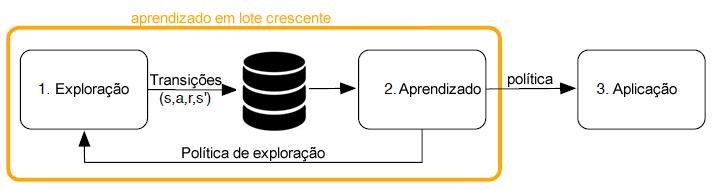 4.4 APRENDIZADO POR REFORÇO EM LOTE CRESCENTE 25 Figura 4.3: Fases do aprendizado por reforço em lote crescente adaptado de Sascha Lange e Riedmiller (2012).