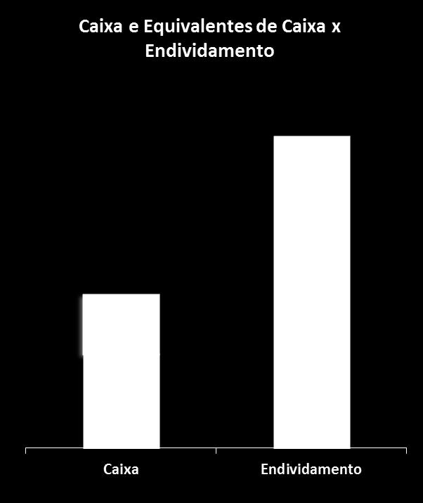 Caixa e Equivalentes X Endividamento - R$ milhões