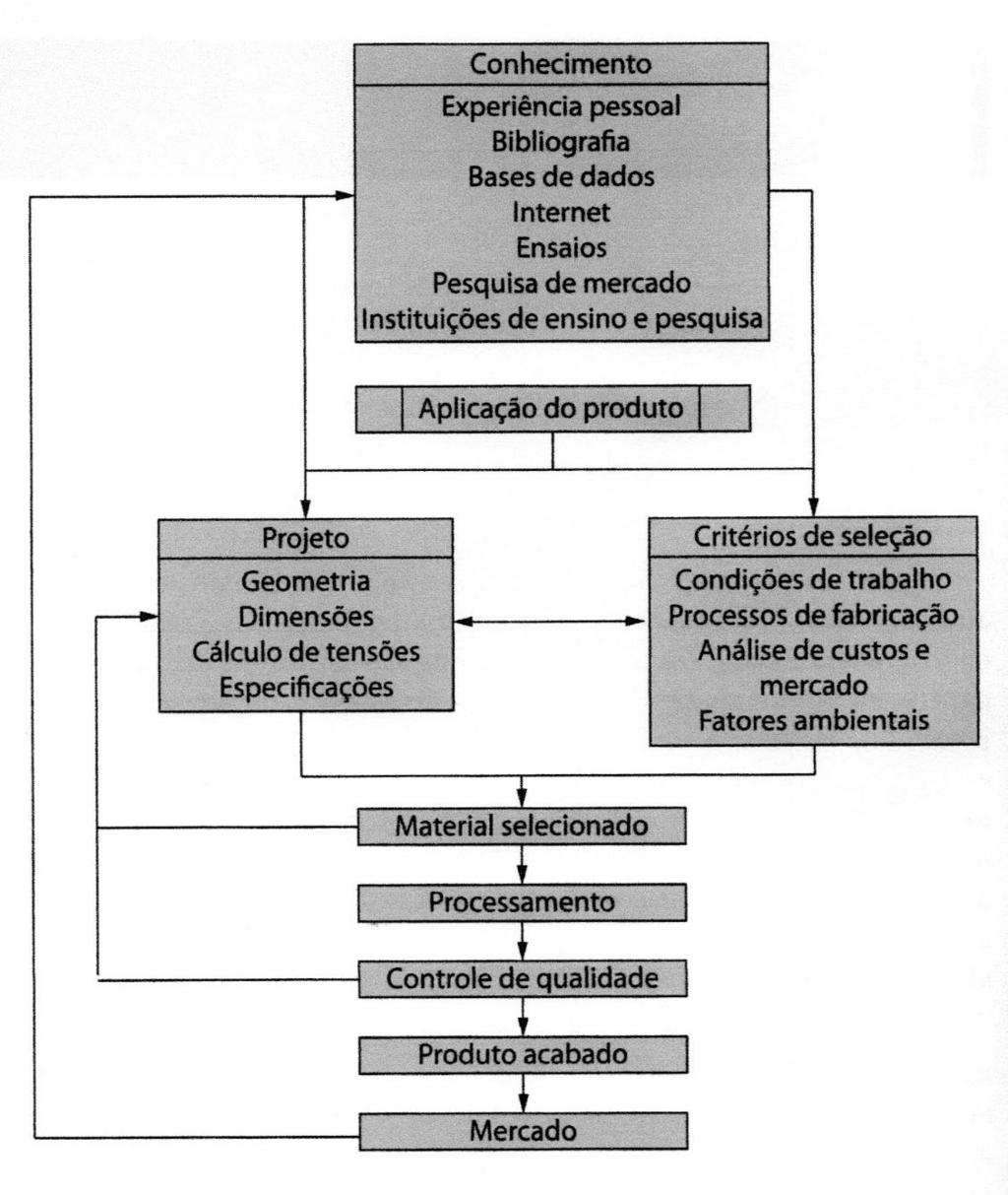 Seleção de Materiais e Análise de Falhas A seleção de materiais envolve uma gama de conhecimentos técnicos cuja amplitude dificilmente é abrangida por um só tipo de profissional.