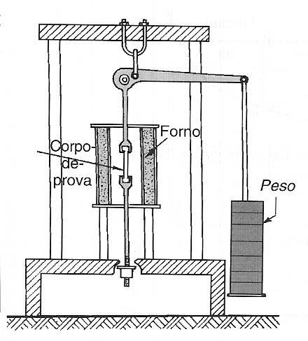 Temperatura, T - Tempo