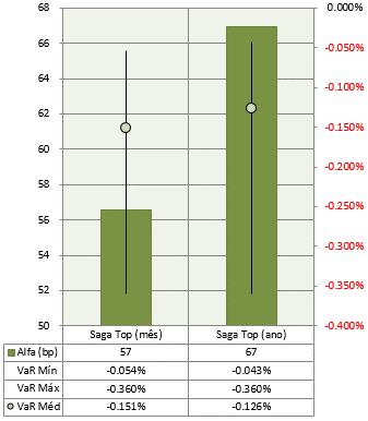 SAGA TOP FIC FIM - Análise mensal mar/19 Ano Rentabilidade* 0,83% (176,50%) Utilização de risco