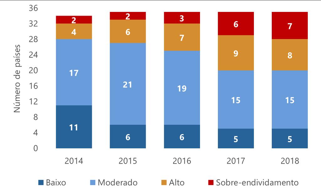 ...e a aumentar as dificuldades para que os países cumpram os seus compromissos.