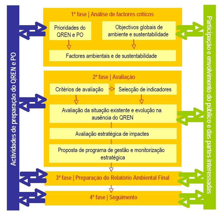 Figura 1 Fases da metodologia da Avaliação Ambiental Estratégica Fonte: Relatório Ambiental da Faculdade de Ciências e Tecnologia O Relatório de Factores Críticos foi o primeiro documento produzido