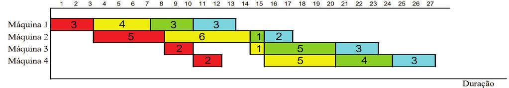 1. INTRODUÇÃO Com o desenvolvimento das indústrias manufatureiras, os métodos para Just-In-Time (JIT) e inventário zero para a redução dos custos da produção ganharam importância, e o problema da