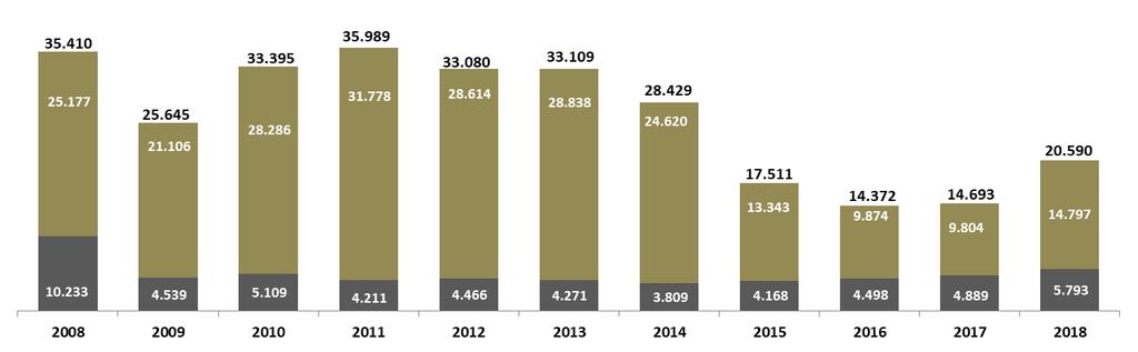 INFORMAÇÕES CONSOLIDADAS Caxias do Sul, 22 de fevereiro de 2019 3. DESEMPENHO DO SETOR DE ÔNIBUS NO BRASIL A produção brasileira de ônibus alcançou 20.