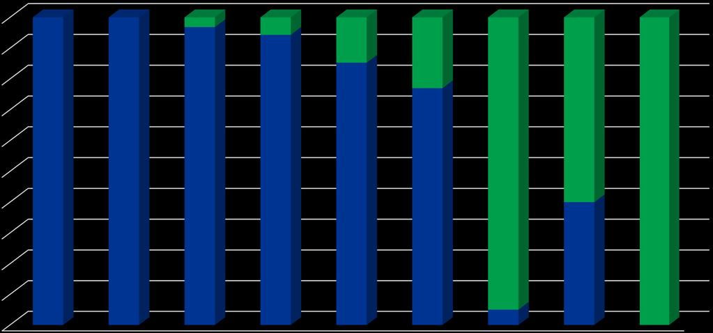 Transmissoras em Implantação - Fundiário Evolução Fundiário 16 4 980 344