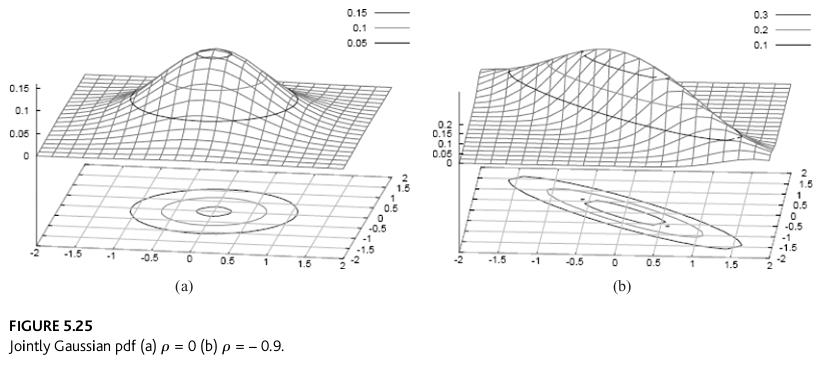 Propriedades da Normal Bivariada A distribuição é centralizada no ponto (µ 1, µ 2 ) Têm um formato de sino cuja abertura (espalhamento), depende de σ 1 e σ 2 Para { o argumento ( 1 (x µ1 ) 2 2(1 ρ 2