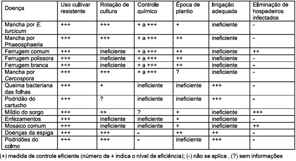 140 145 2) realizar o plantio em época adequada, de modo a evitar que os períodos críticos para a cultura coincidam com condições ambientais mais favoráveis ao desenvolvimento da doença; 3) utilizar