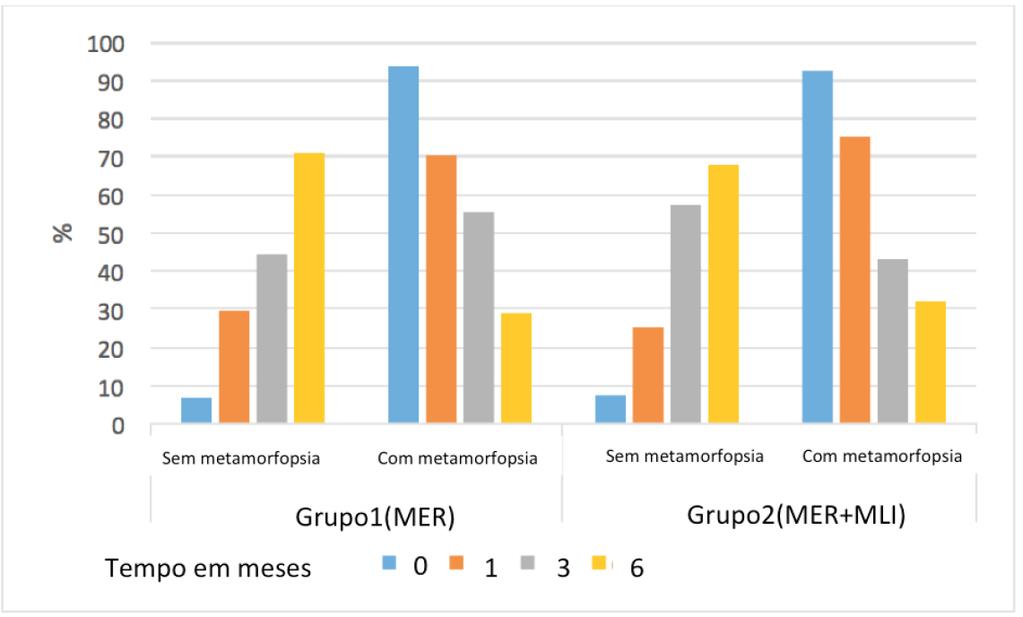 Resultados 40 4.2 METAMORFOPSIA Houve uma melhora do escore da metamorfopsia ao longo do seguimento em ambos os grupos, sem diferença estatisticamente significante entre eles, como mostra o Gráfico 2.