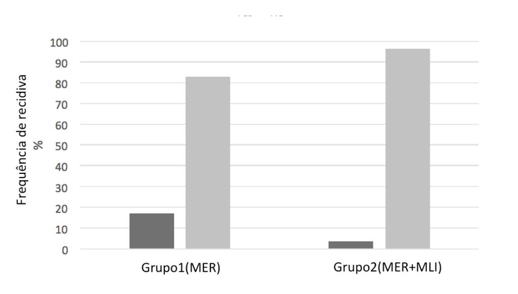 Resultados 41 4.3 TAXA DE RECIDIVA Seis pacientes de um total de 35 evoluíram com recidiva da membrana epirretiniana no grupo 1, o que representa 17%.