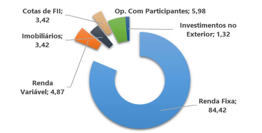 RESUMO DOS INVESTIMENTOS Plano CVI Política Invest. 2018 (%) Segmentos out/18 Patrimônio Part % 55 100 Renda Fixa 762,53 84,42 3,53 12,63 0 10 Renda Variável 44,02 4,87 10,07-0,01 Mês Ano 0-20 (CMN 4.