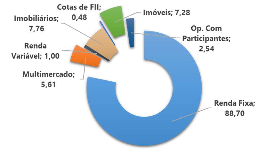 RESUMO DOS INVESTIMENTOS Plano BD Política Invest. 2018 (%) Segmentos out/18 Patrimônio Part % Mês Ano 66 100 Renda Fixa 3.