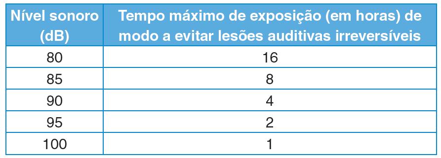 Acústica: nível sonoro Exercício 9 (UEL 04) A poluição sonora em grandes cidades é um problema de saúde pública.