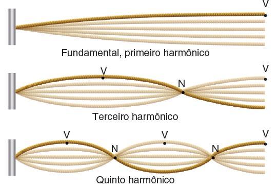 Acústica: harmônicos em cordas Corda fixa num extremo e livre noutro n = / fuso l l 4 4 f l f 4 n = 3 3/ fusos l3 3 4 l 3 4 3 f3 l 3 3 f