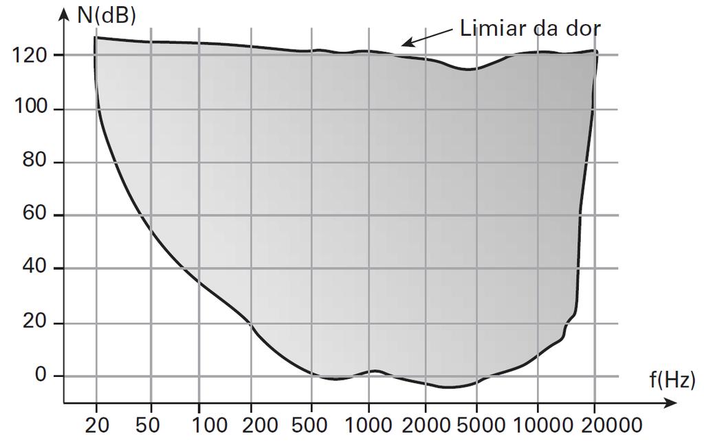 Acústica: conceitos básicos b(db) Nível de intensidade sonora b I log I 0 [b]=b I b 0log I 0 [b]=db I 0 =.
