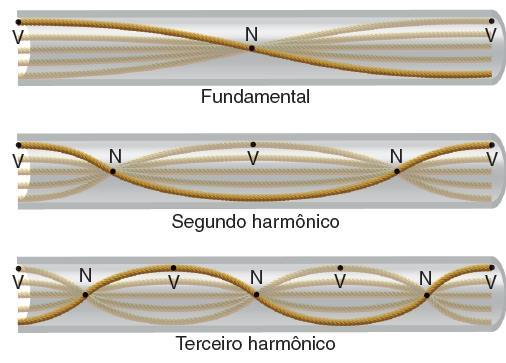 Acústica: harmônicos em tubos Tubos abertos n = fuso l l f l f n = fusos l l f l f n = 3 3 fusos l3 3