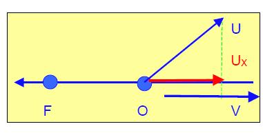 Acústica Extra 7 (FUEST) Uma onda sonora considerada plana, proveniente de uma sirene em repouso, propaga-se no ar parado, na direção horizontal, com velocidade igual a 330 m/s e comprimento de onda