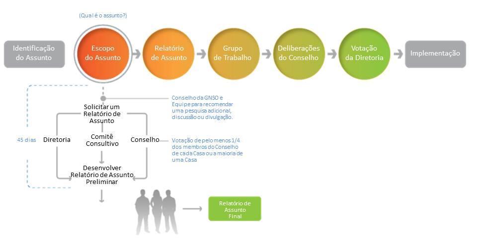 desenvolvidos pela equipe da ICANN e publicados na página da Web da GNSO, Processo