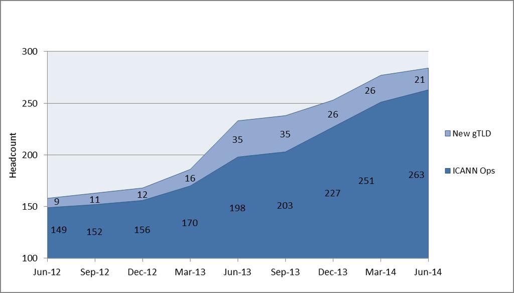 Plano operacional e orçamento para o aumento da força de trabalho no AF 2014 139 Estatutos relevantes da ICANN, outras políticas e procedimentos publicados Dentro do procedimento da aprovação do