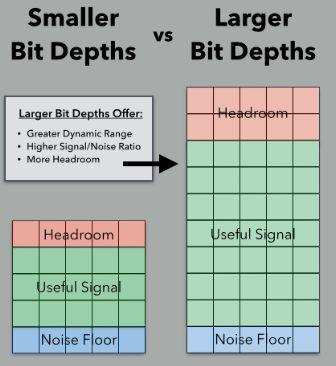 Por fim, isso significa que mais profundidade de bit equivale a menos ruído porque, ao adicionar essa altura extra, o sinal útil (na extremidade alta do espectro) pode ser gravado acima do patamar de