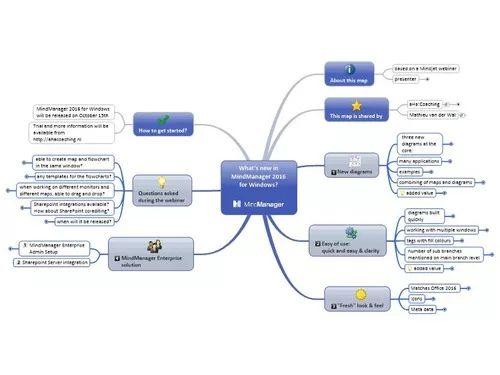 Mapa Mental - Criado por Tony Buzan - Diagrama para organização de idéias - Ferramenta de