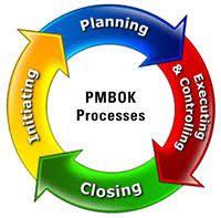 PMBOK - processos de gerência (organização) - Forte interação entre áreas - Processo: ações que geram um resultado -