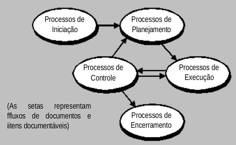 PMBOK - processos de gerência (organização) Encerramento: - Formalizar a