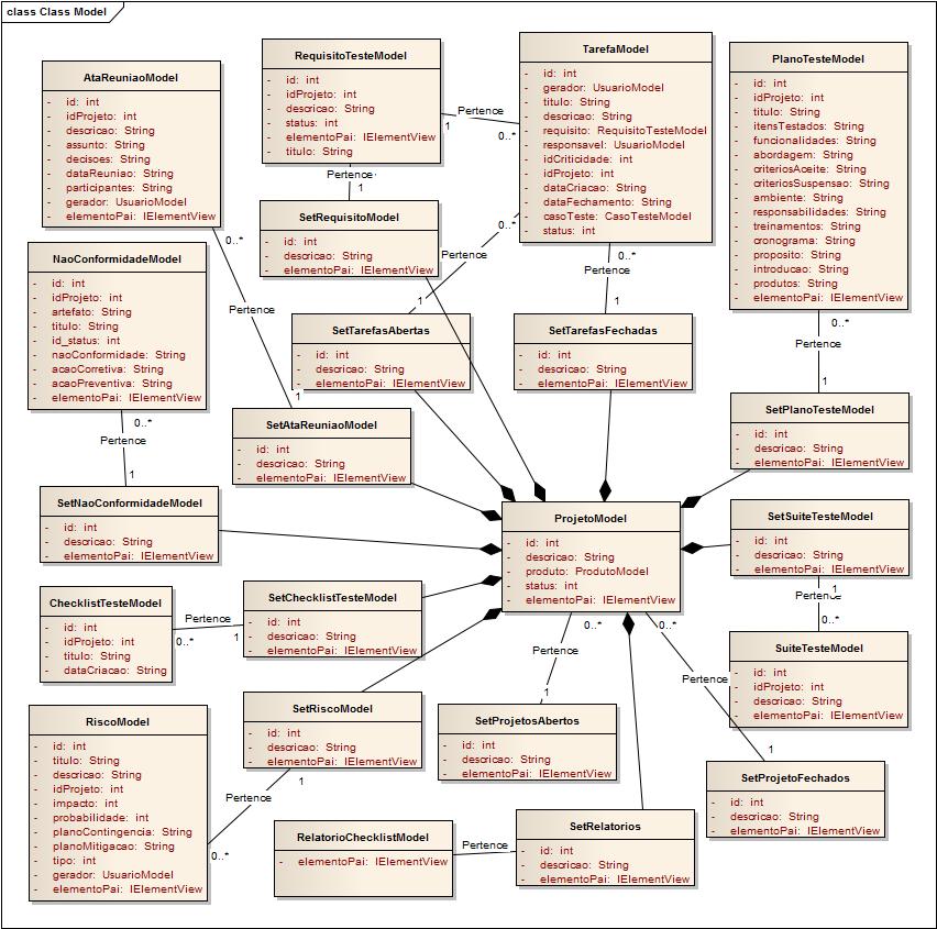 40 Figura 7 Diagrama de classes de agrupamento A classe SetTarefasAbertas é uma necessidade para exibir as tarefas abertas em uma agrupador na árvore de projetos, pois a arquitetura exige que cada