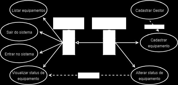 Figura 1 : Diagrama de casos de uso Tabela 1 : Lista dos casos de uso UC01 UC02 UC03 UC04 UC05 UC06 UC07 Entrar no