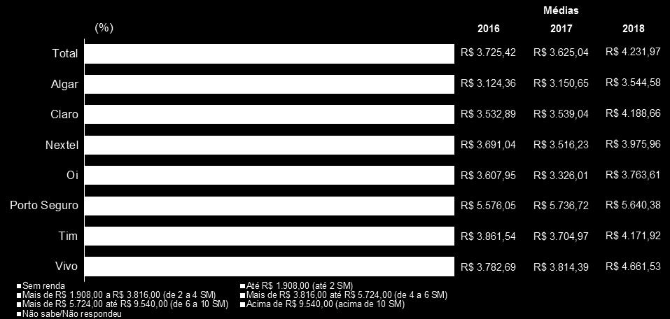 (ESTIMULADA RU) Base de respondentes 2016: Total: 29404 Algar: 583 Claro: 7028 Nextel: 485 Oi: 6572 Porto Seguro: 295 Tim: 6658 Vivo: 7783 Base de respondentes 2017: Total: 31467 Algar: 539 Claro: