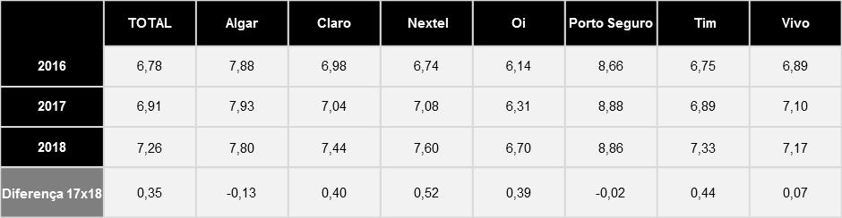 Tabela 12 Indicador canais de atendimento (média) A3. Qual nota você daria para a qualidade do atendimento telefônico da <OPERADORA>? (ESTIMULADA RU) A4.