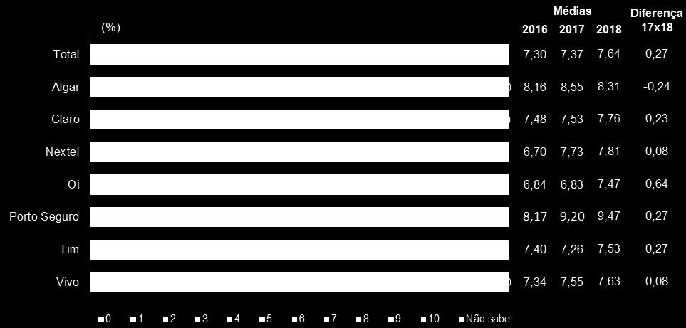 Gráfico 16 Atendimento via loja da operadora (média e percentual) A5. Qual nota você daria para a qualidade do atendimento na loja da <OPERADORA>?