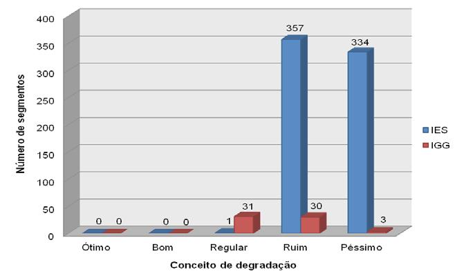 Como se pode verificar nas Figuras 6 e 7, o IES apresentou, para 51,6% do trecho, conceito Ruim; enquanto os 48,3% restantes apresentaram conceito Péssimo; 0,1%, equivalente apenas a 1 segmento,