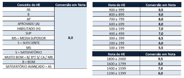 4. Quando da conferência documental for constatada diferença entre as notas indicadas no site, conforme item 5.2 e 5.