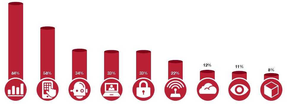 ÁREAS RELEVANTES DE INVESTIMENTOS Nos próximos 12 meses, seguradoras irão investir de forma consistente em análise de dados e tecnologias móveis.