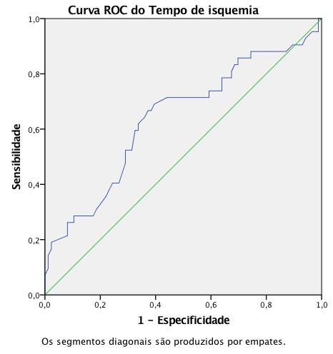 Gráfico 3 - Análise da curva ROC para o tempo de isquemia 52 Resultados Na análise univariada, os fatores identificados como risco para aumento das complicações foram: o tempo de isquemia maior que