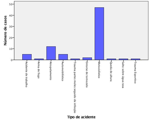 56 Resultados Gráfico 4 - Avaliação da distribuição dos pacientes de acordo com o tipo de acidente no subgrupo de trauma Os retalhos microcirúrgicos, de acordo com a área doadora, foram: 35 ALC