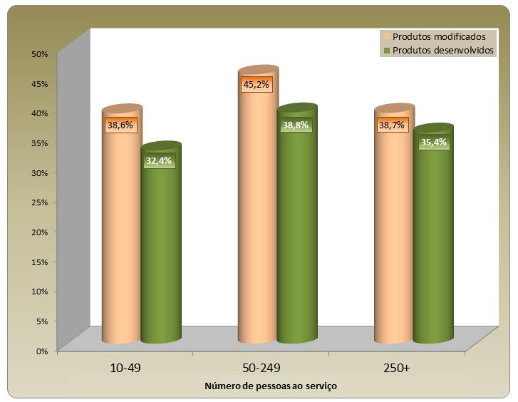 FIGURA 1 Grau de importância de produtos modificados ou desenvolvidos pelos utilizadores para as empresas com inovação de produto e/ou processo, por número de pessoas ao serviço, 2010-2012 Nota: Nas