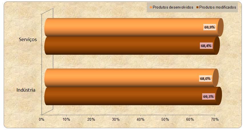 2010-2012 Nota: Nas atividades de inovação de produto e/ou processo estão incluídas as atividades de inovação abandonadas ou incompleta.