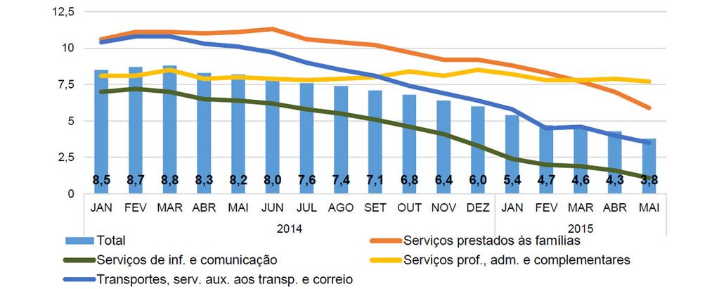 Gráfico 4 - Brasil: variação (%) acumulada em 12 meses da receita nominal do setor de serviços, segundo os grupos de atividade Janeiro/2014 a Maio/2015 Fonte: Pesquisa Mensal de Serviços/IBGE.