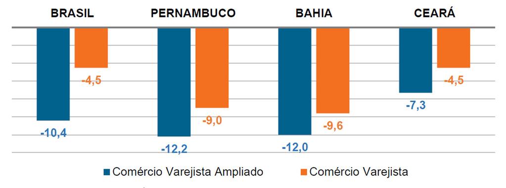 Gráfico 5 - Brasil, PE, BA e CE: variação (%) mensal do volume de vendas do Varejo e Varejo Ampliado- Maio/2015 (base: igual mês do ano anterior) Fonte: Pesquisa Mensal de Comércio-IBGE.