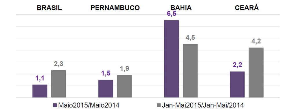 Gráfico 7 - Brasil, PE, BA e CE: variação (%) mensal e variação (%) acumulada no ano da receita nominal de Serviços - Maio/2015 Fonte: Pesquisa Mensal de Serviços-IBGE.